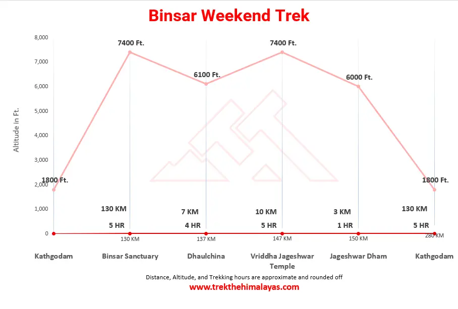 Binsar Weekend Trek Maps